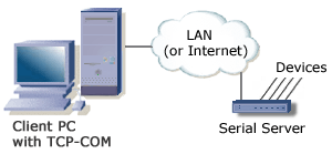 tcp ip over serial