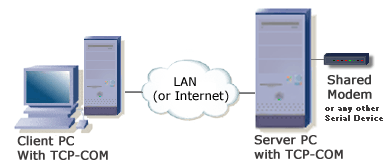 tcp ip over serial